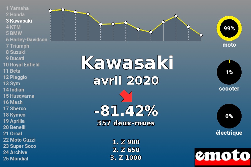 Immatriculations Kawasaki en France en avril 2020