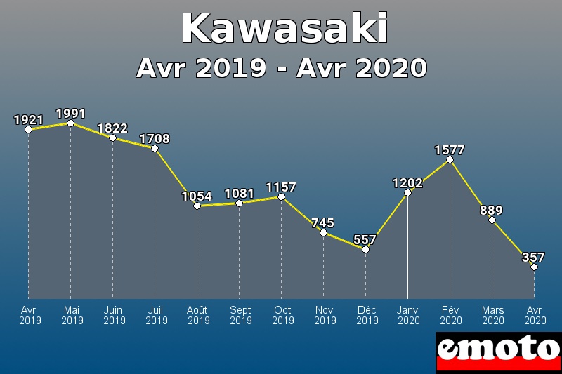 Kawasaki les plus immatriculés de Avr 2019 à Avr 2020