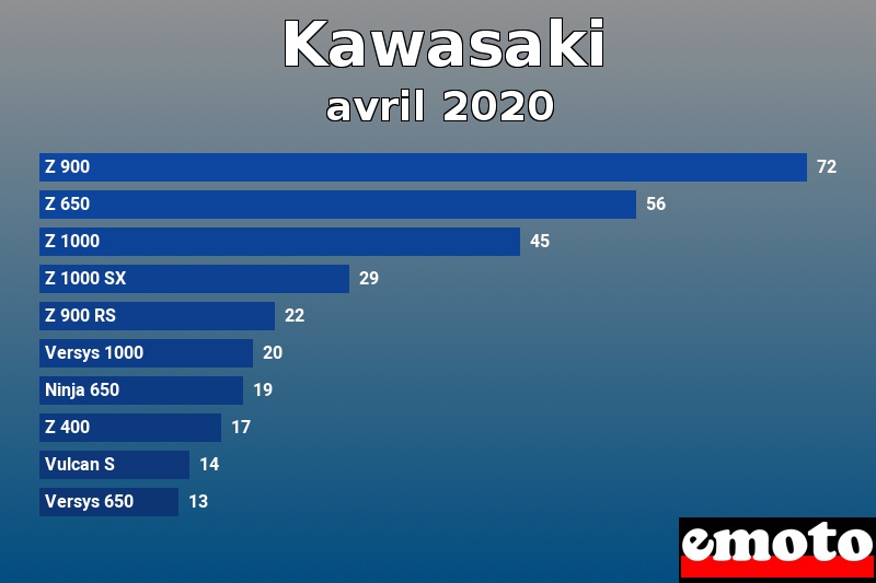 Les 10 Kawasaki les plus immatriculés en avril 2020