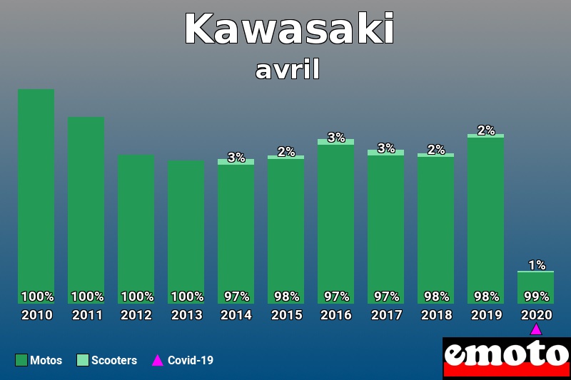 Répartition Motos Scooters Kawasaki en avril 2020