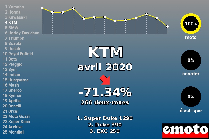 Immatriculations KTM en France en avril 2020