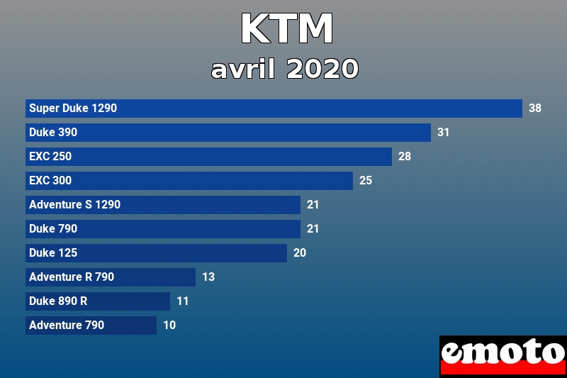 Les 10 KTM les plus immatriculés en avril 2020