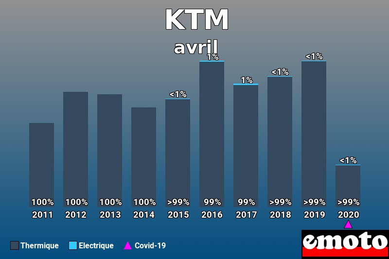 Répartition Thermique Electrique KTM en avril 2020