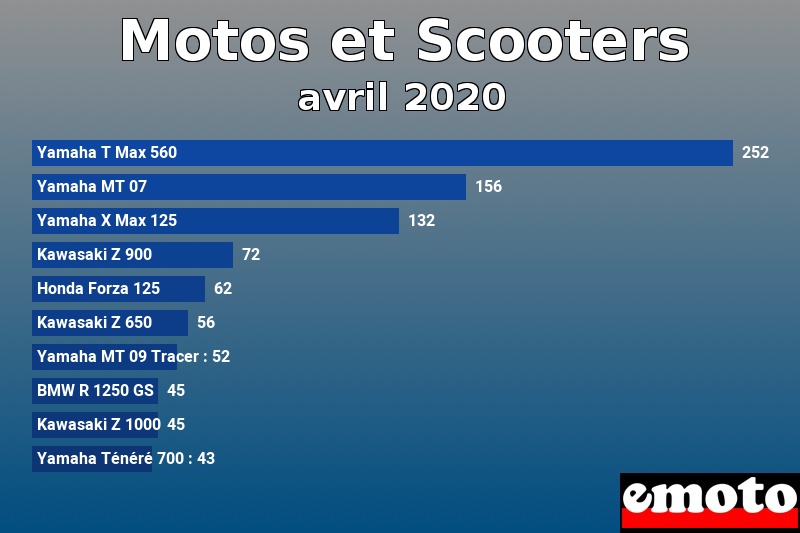 Les 10 Motos et Scooters les plus immatriculés en avril 2020