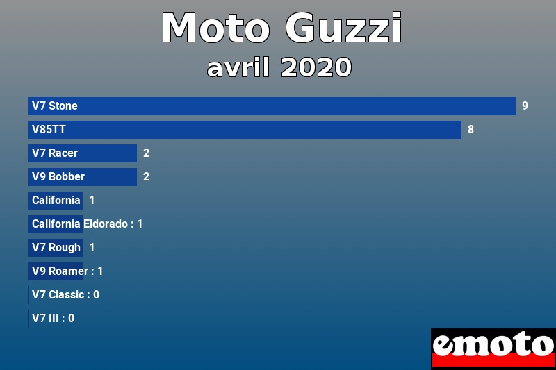 Les 10 Moto Guzzi les plus immatriculés en avril 2020