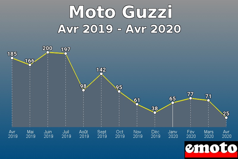 Moto Guzzi les plus immatriculés de Avr 2019 à Avr 2020