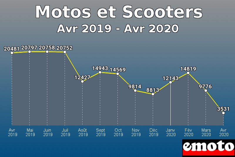 Motos et Scooters les plus immatriculés de Avr 2019 à Avr 2020