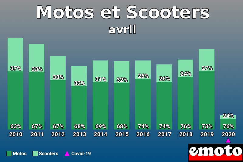 Répartition Motos Scooters Motos et Scooters en avril 2020