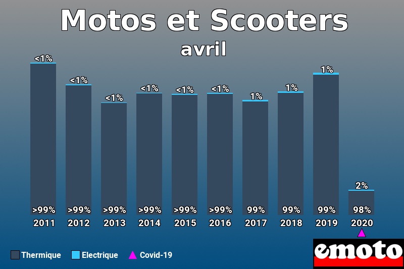 Répartition Thermique Electrique Motos et Scooters en avril 2020