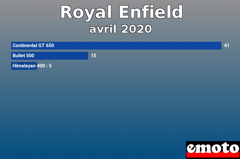 Les 3 Royal Enfield les plus immatriculés en avril 2020