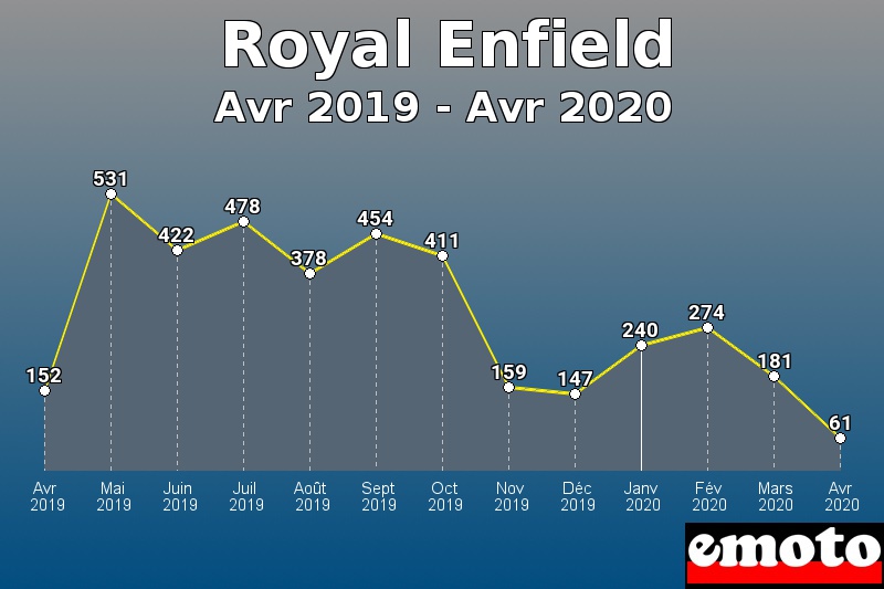 Royal Enfield les plus immatriculés de Avr 2019 à Avr 2020