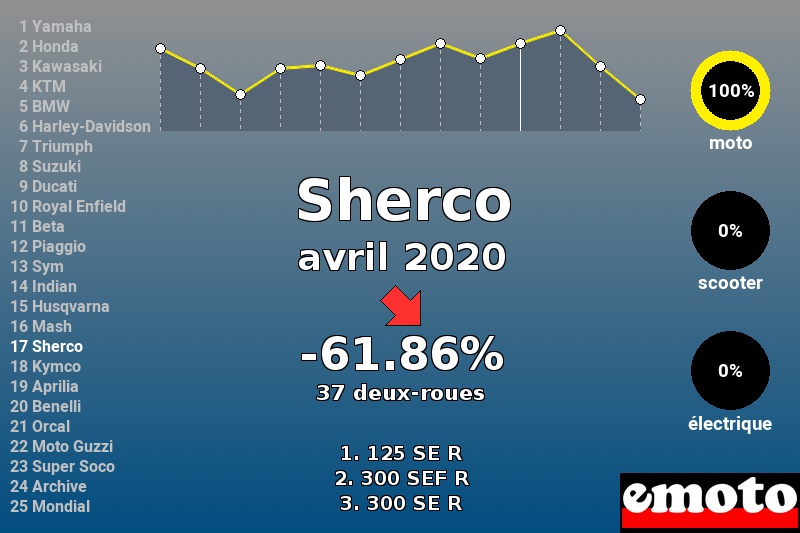 Immatriculations Sherco en France en avril 2020