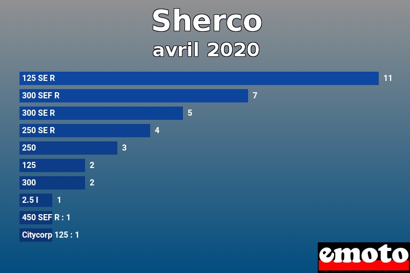 Les 10 Sherco les plus immatriculés en avril 2020