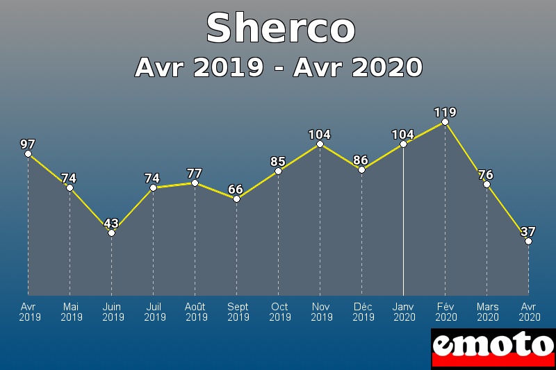 Sherco les plus immatriculés de Avr 2019 à Avr 2020