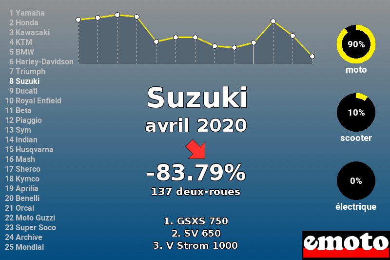 Immatriculations Suzuki en France en avril 2020