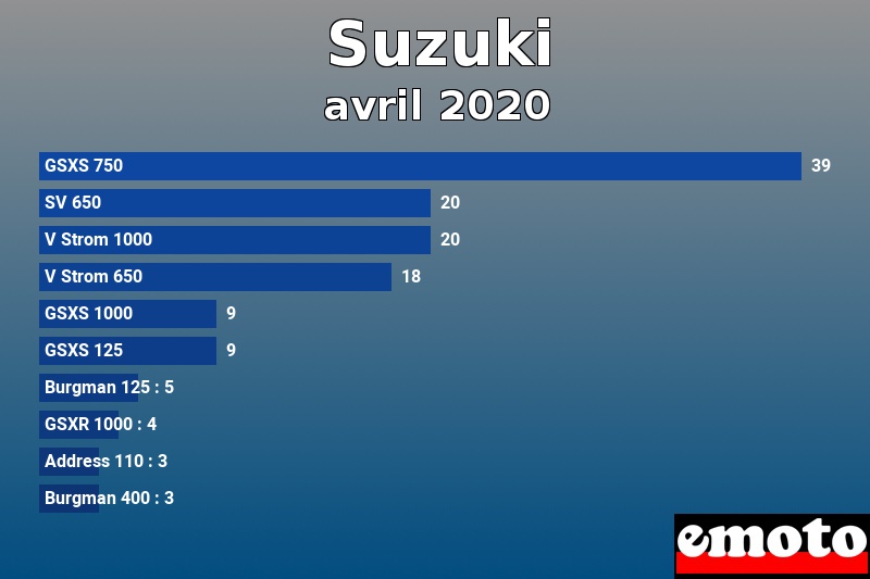 Les 10 Suzuki les plus immatriculés en avril 2020