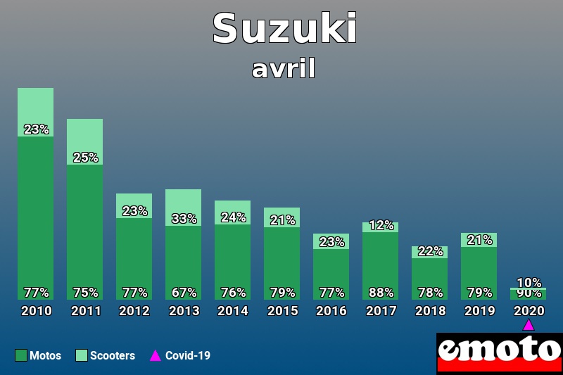 Répartition Motos Scooters Suzuki en avril 2020