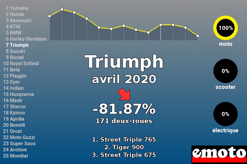 Immatriculations Triumph en France en avril 2020