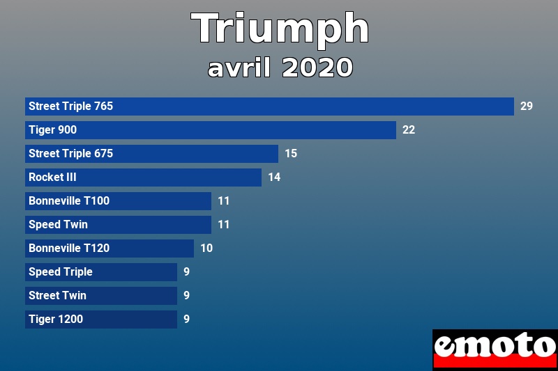 Les 10 Triumph les plus immatriculés en avril 2020