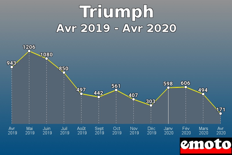 Triumph les plus immatriculés de Avr 2019 à Avr 2020