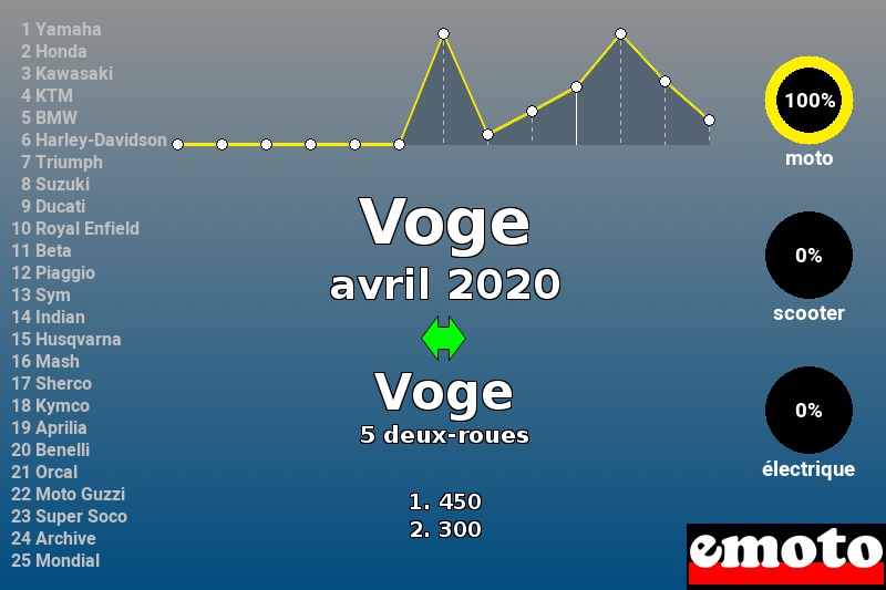 Immatriculations Voge en France en avril 2020