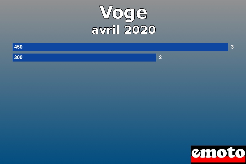 Les 2 Voge les plus immatriculés en avril 2020