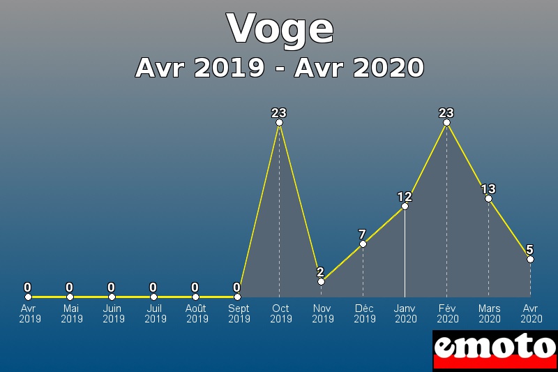 Voge les plus immatriculés de Avr 2019 à Avr 2020