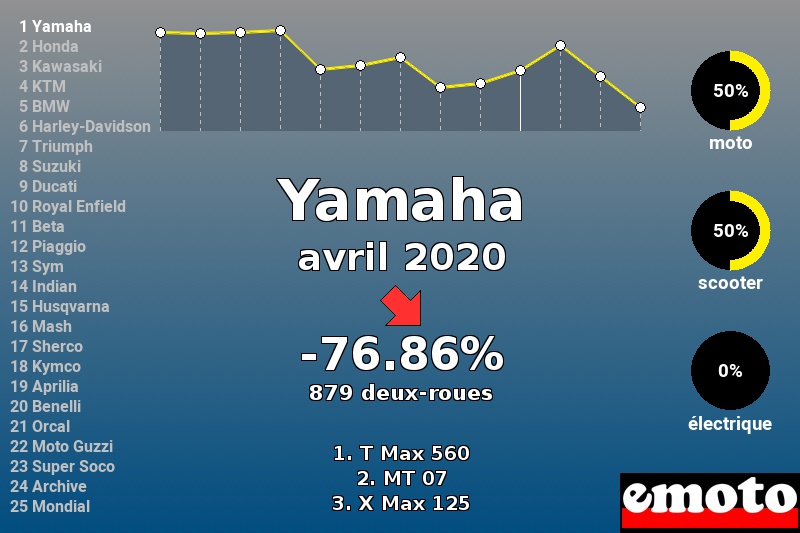 Immatriculations Yamaha en France en avril 2020