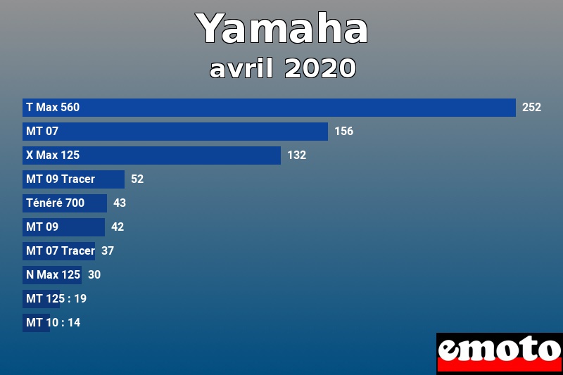 Les 10 Yamaha les plus immatriculés en avril 2020