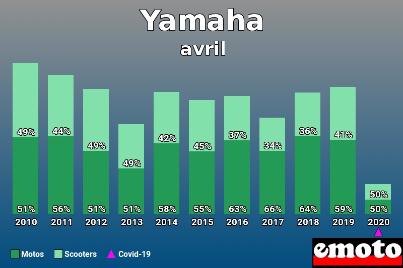 Répartition Motos Scooters Yamaha en avril 2020