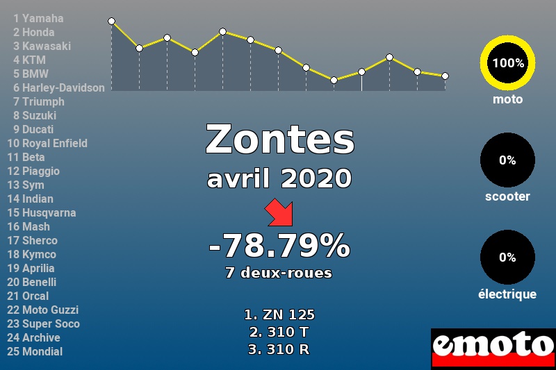 Immatriculations Zontes en France en avril 2020