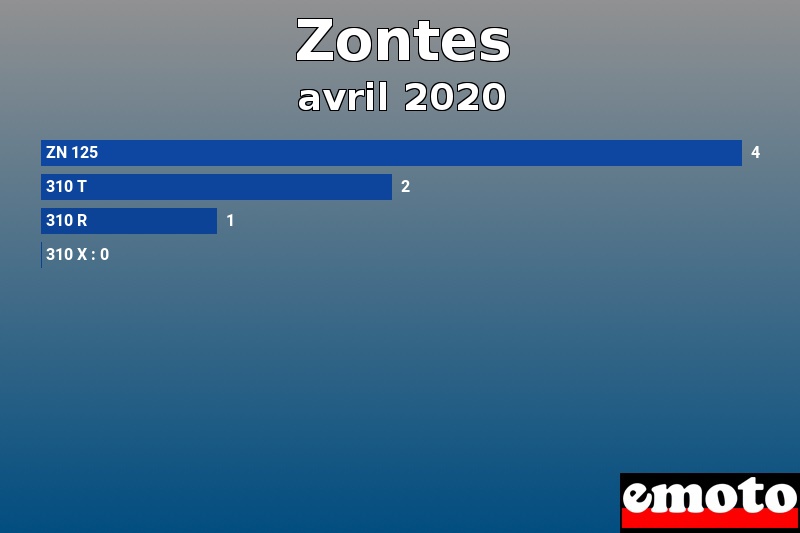 Les 4 Zontes les plus immatriculés en avril 2020