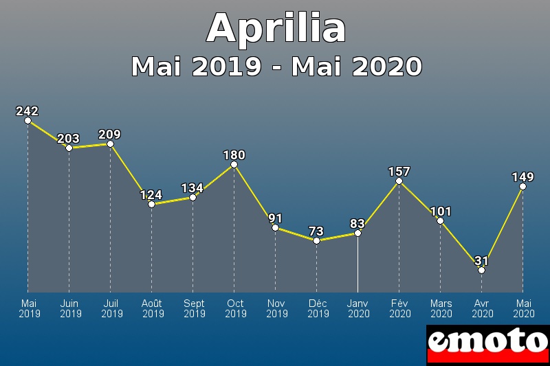 Aprilia les plus immatriculés de Mai 2019 à Mai 2020