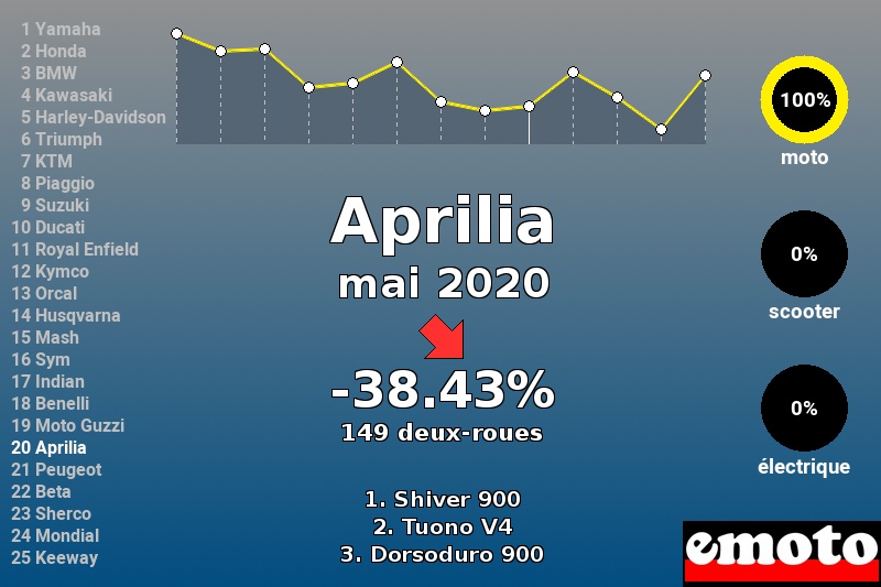 Immatriculations Aprilia en France en mai 2020