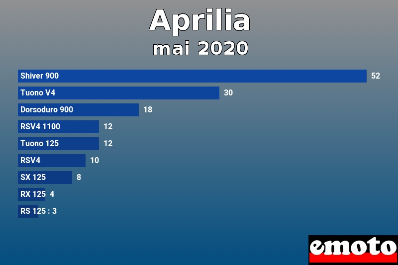 Les 9 Aprilia les plus immatriculés en mai 2020