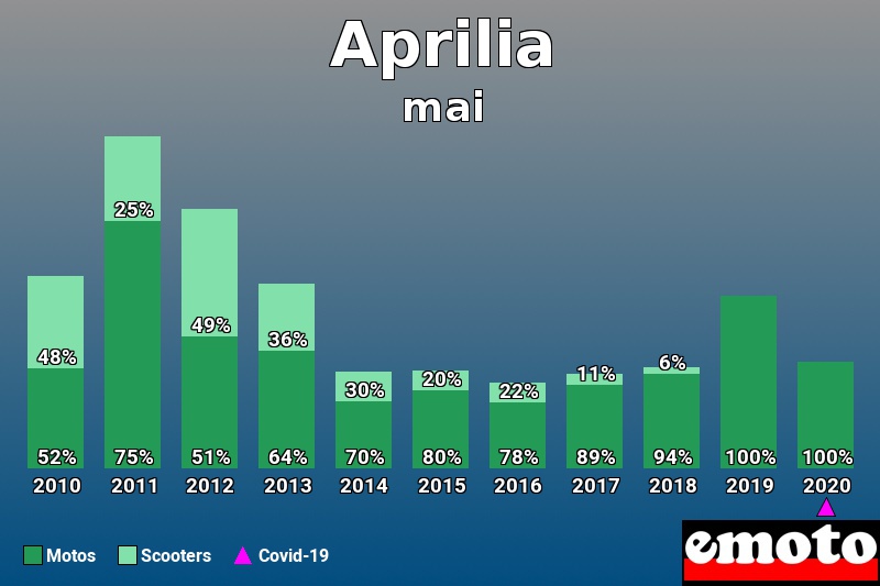 Répartition Motos Scooters Aprilia en mai 2020