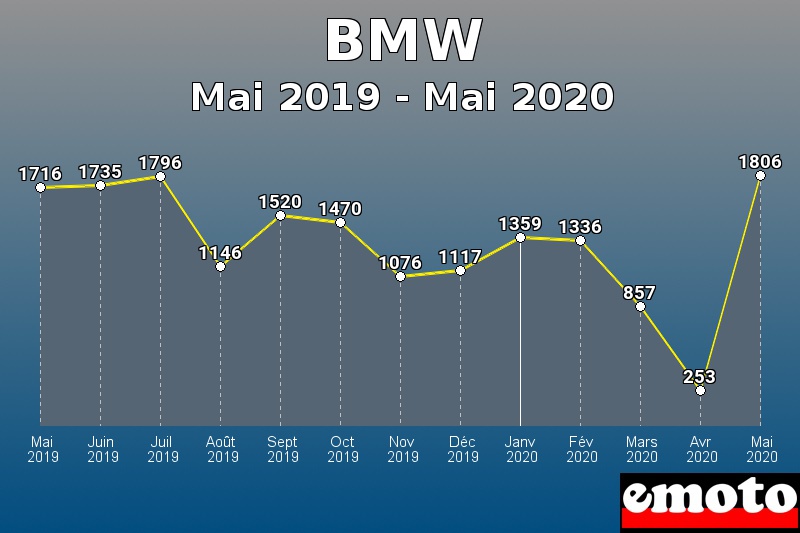 BMW les plus immatriculés de Mai 2019 à Mai 2020