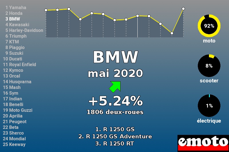 Immatriculations BMW en France en mai 2020