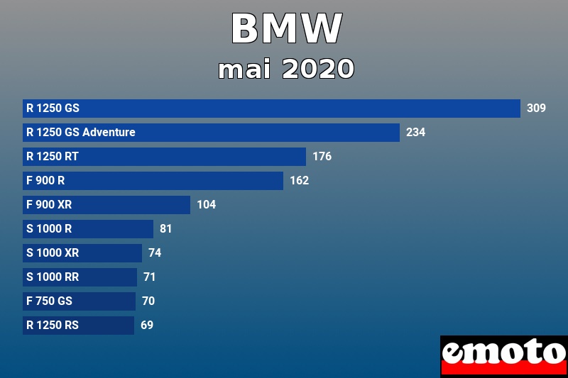 Les 10 BMW les plus immatriculés en mai 2020