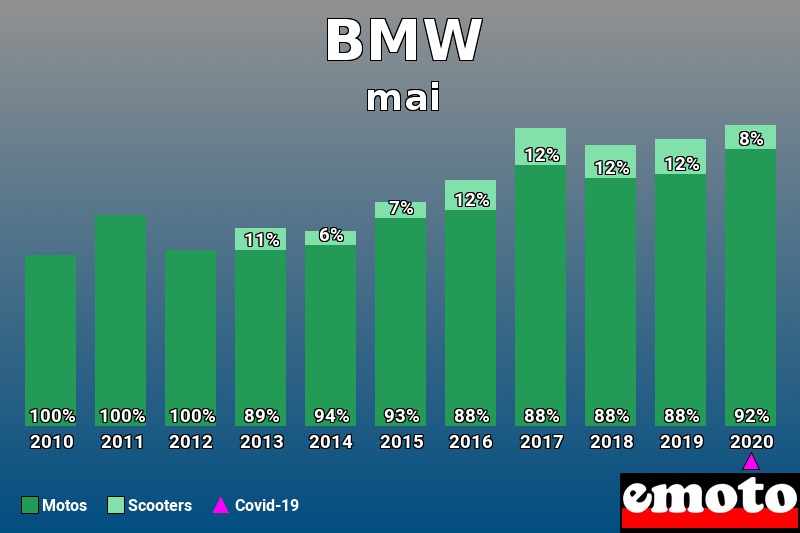 Répartition Motos Scooters BMW en mai 2020