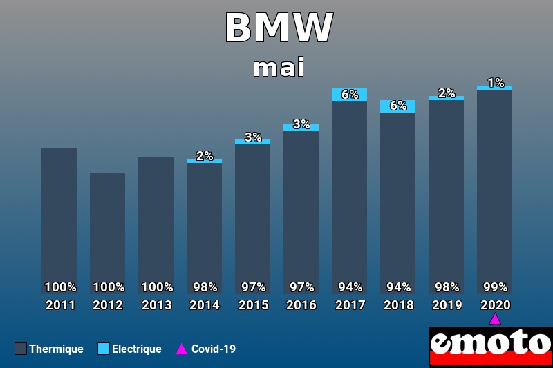 Répartition Thermique Electrique BMW en mai 2020