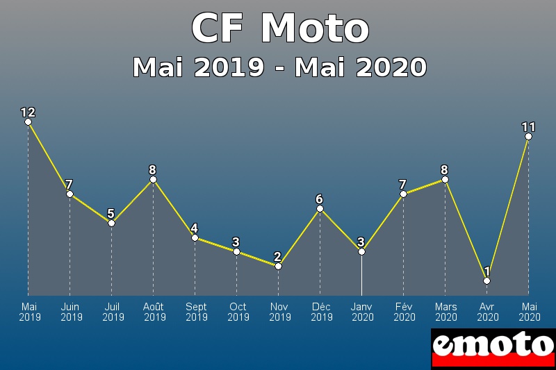 CF Moto les plus immatriculés de Mai 2019 à Mai 2020