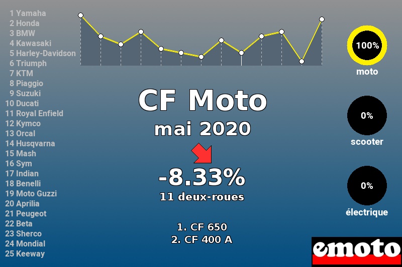 Immatriculations CF Moto en France en mai 2020