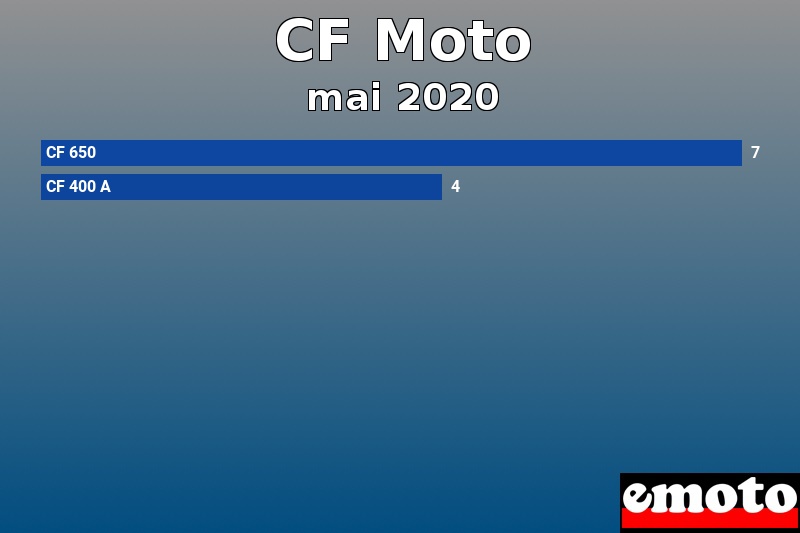 Les 2 CF Moto les plus immatriculés en mai 2020