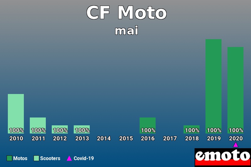 Répartition Motos Scooters CF Moto en mai 2020