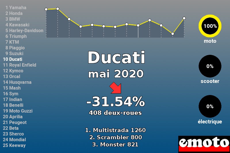 Immatriculations Ducati en France en mai 2020