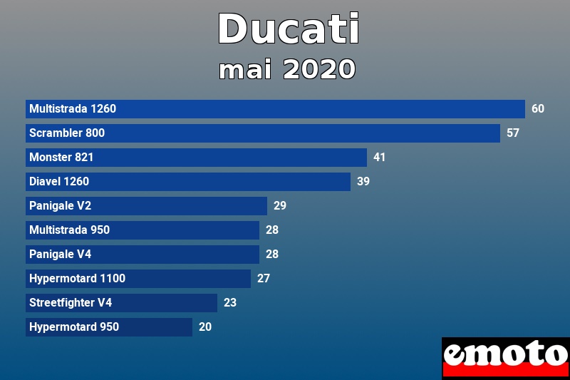 Les 10 Ducati les plus immatriculés en mai 2020