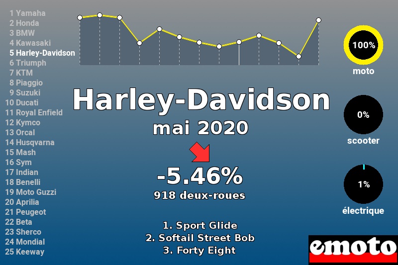 Immatriculations Harley-Davidson en France en mai 2020