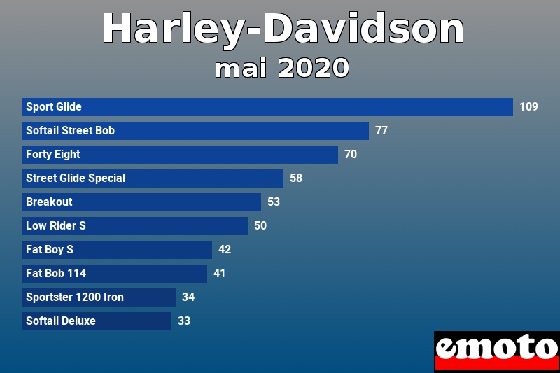 Les 10 Harley-Davidson les plus immatriculés en mai 2020