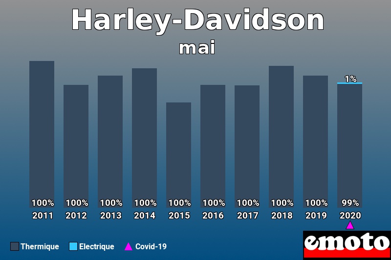 Répartition Thermique Electrique Harley-Davidson en mai 2020